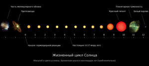 Solar-evolution